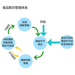 食品加工企業如何系統構建防線，有效避免食品欺詐